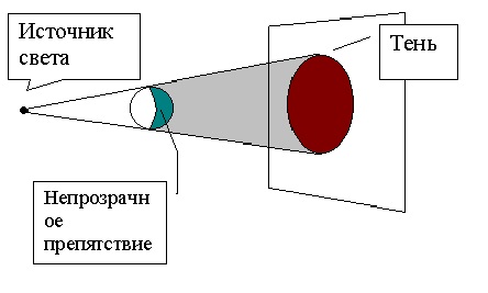 Точечный источник света - конспект урока по физике