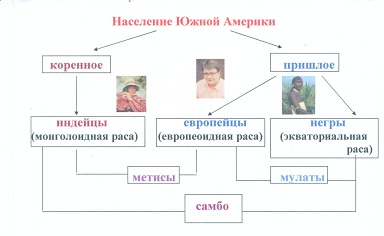 Население Южной Америки