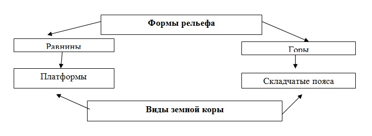Закономерности размещения крупных форм рельефаЗемли