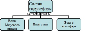 схема по географии вода на земле