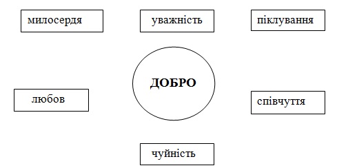 Конспект уроку читання у 2 класі на тему : «Людина починається з добра» - конспект сухомлинский