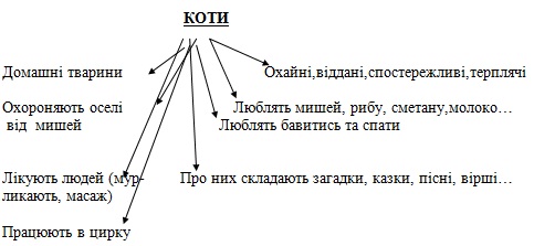 асоціації з кішками