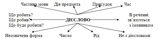 дієлово українська мова