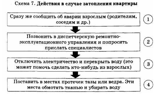 Действия в случае затопления квартиры