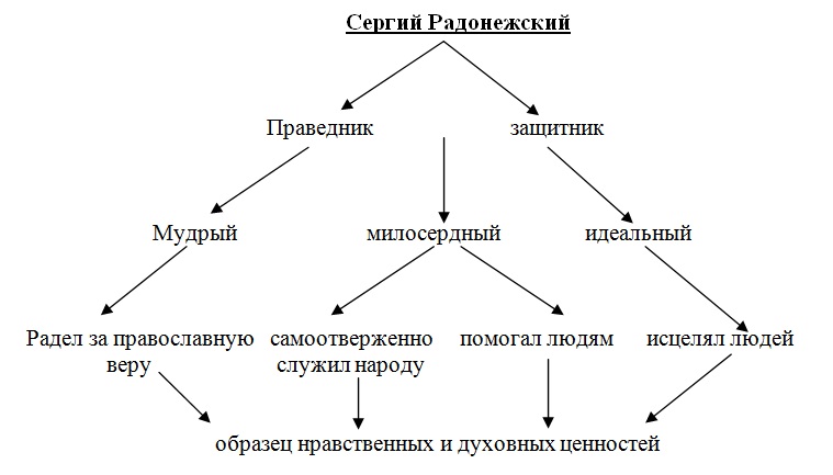 сергей радонежский