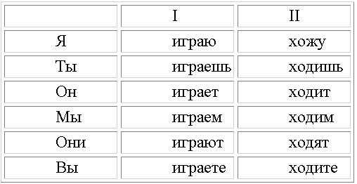 конспект урока глагол и его личные формы 4 класс конспект урока глагол и его личные формы 4 класс