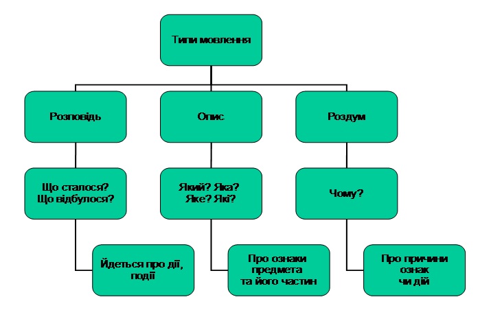 основны типи мовлення таблиця