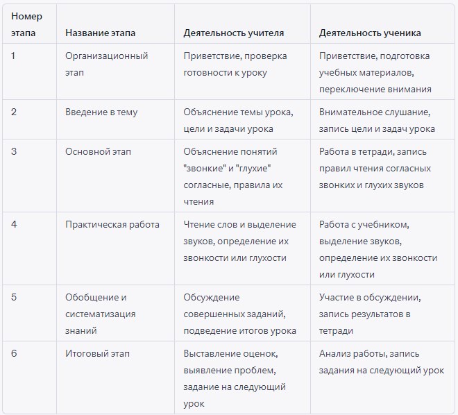 Пример технологической карты урока по русскому языку. Тема урока: "Согласные звонкие и глухие"
