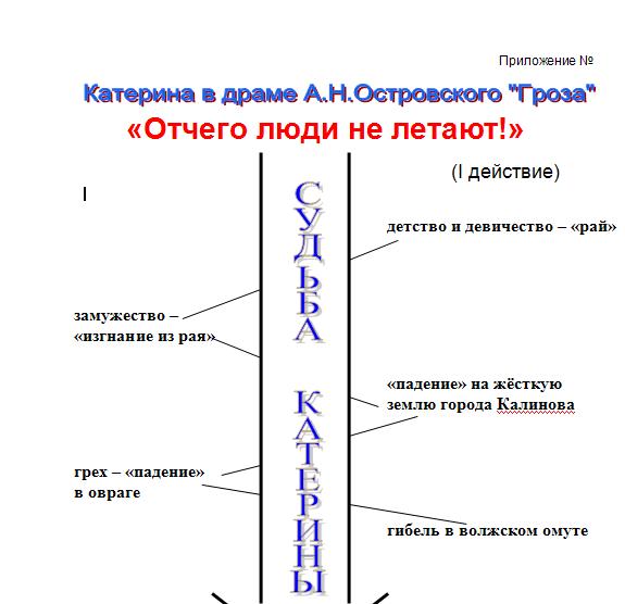 конспект по грозе островского