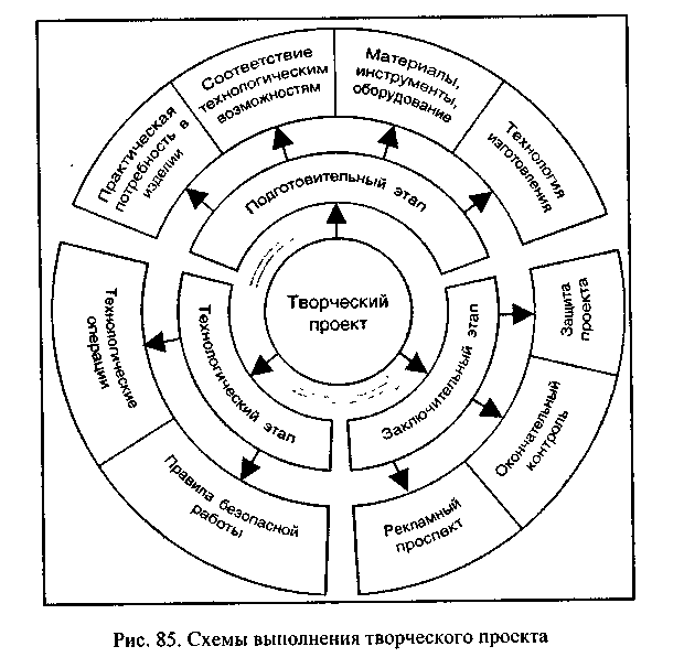 Схема выполнения творческого проекта